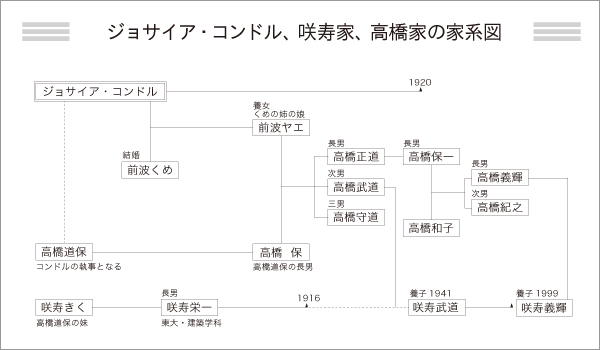 ジョサイア・コンドル、咲寿家、高橋家の家系図